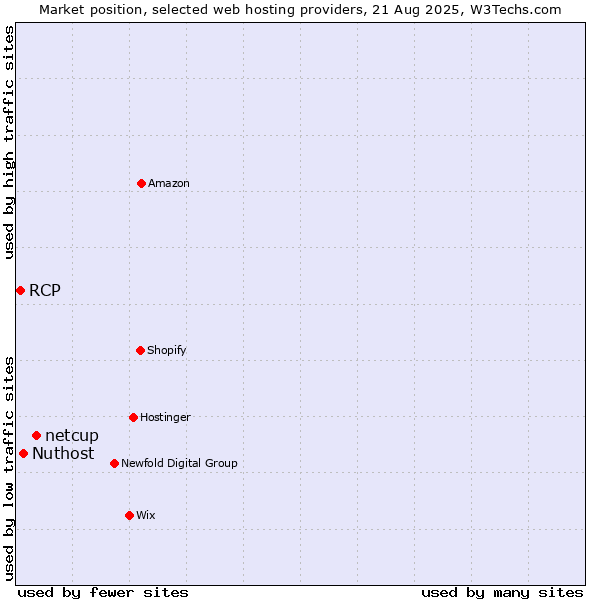 Market position of netcup vs. Nuthost vs. RCP