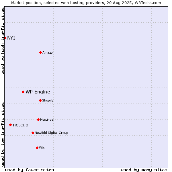 Market position of WP Engine vs. netcup vs. NYI