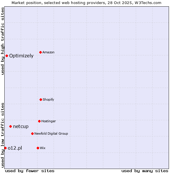 Market position of netcup vs. Optimizely vs. o12.pl