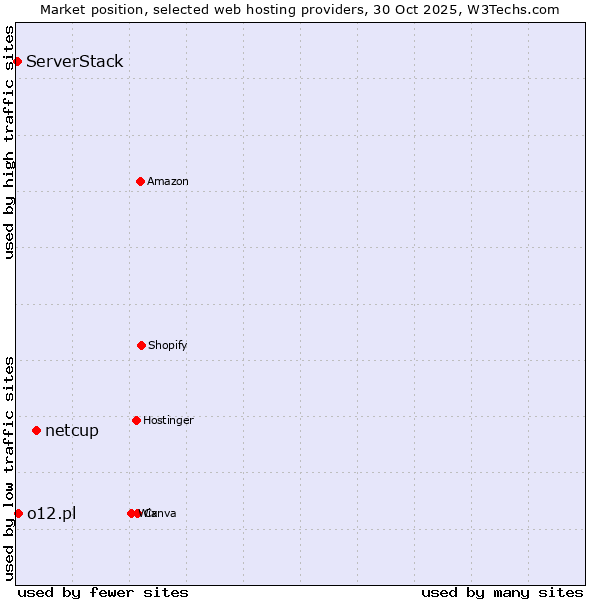 Market position of netcup vs. o12.pl vs. ServerStack