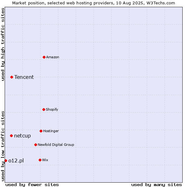 Market position of Tencent vs. netcup vs. o12.pl