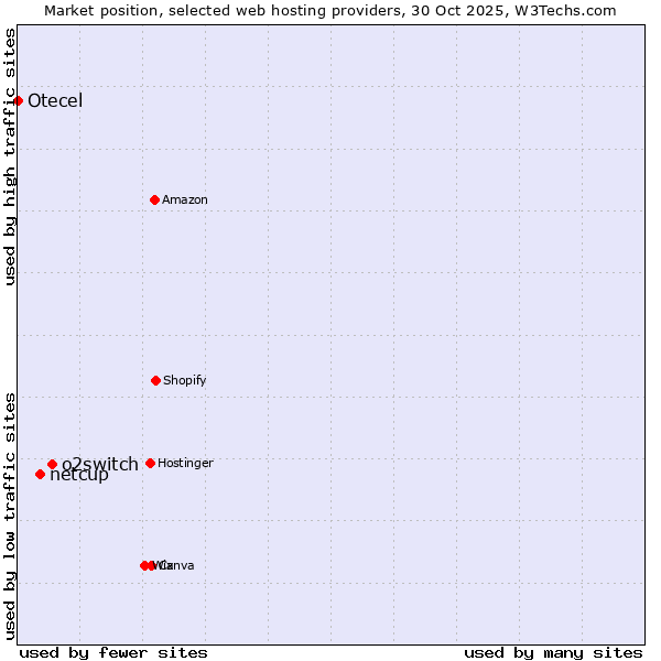Market position of o2switch vs. netcup vs. Otecel