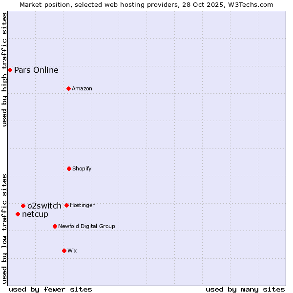 Market position of o2switch vs. netcup vs. Pars Online