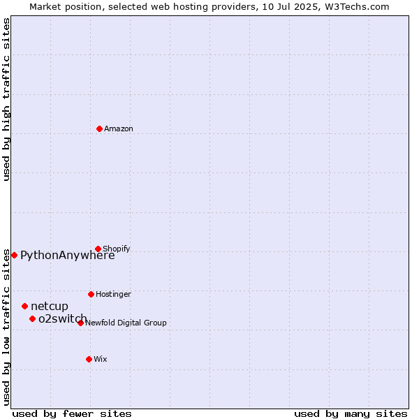 Market position of o2switch vs. netcup vs. PythonAnywhere