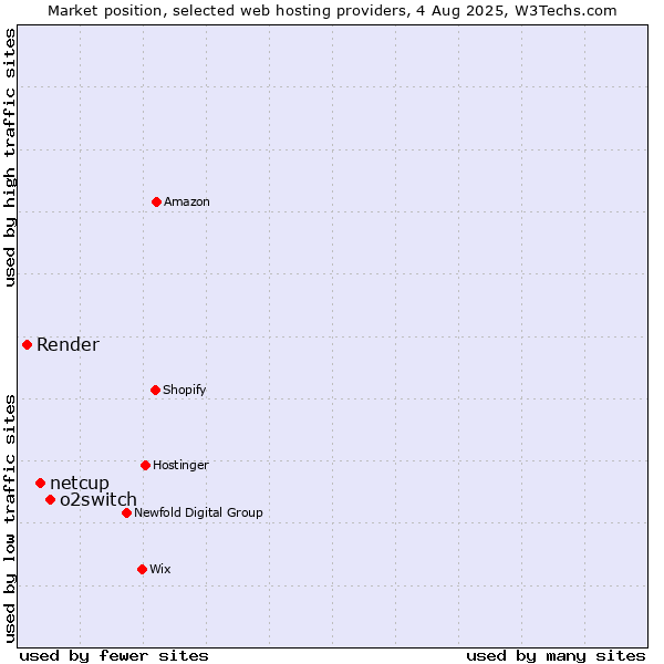 Market position of o2switch vs. netcup vs. Render