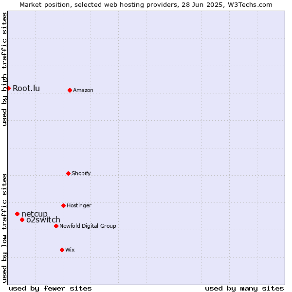 Market position of o2switch vs. netcup vs. Root.lu