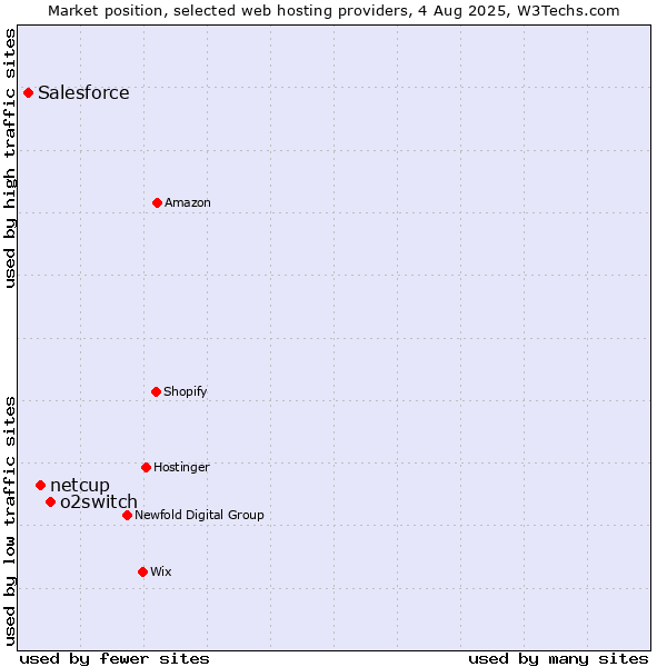Market position of o2switch vs. netcup vs. Salesforce