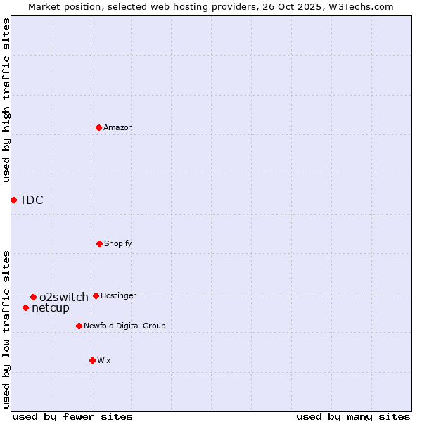 Market position of o2switch vs. netcup vs. TDC