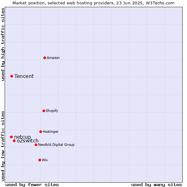 Market position of o2switch vs. Tencent vs. netcup