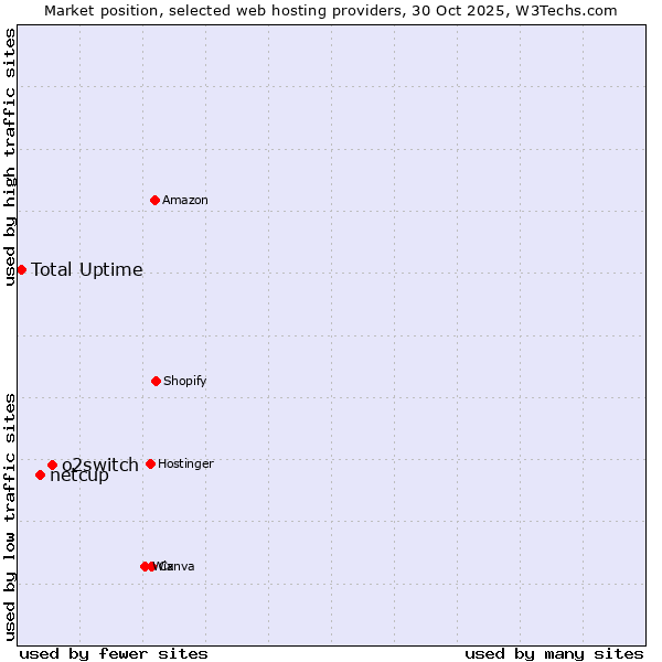 Market position of o2switch vs. netcup vs. Total Uptime