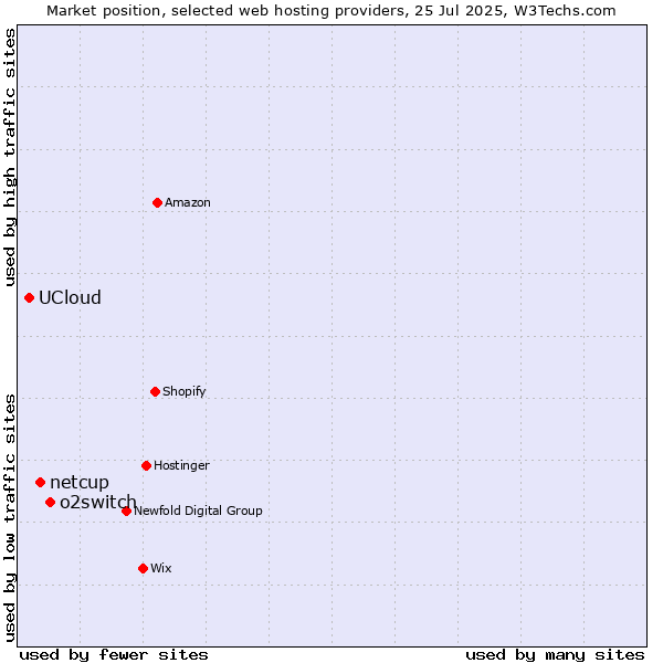 Market position of o2switch vs. netcup vs. UCloud