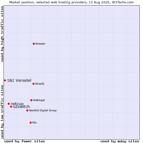 Market position of o2switch vs. netcup vs. 1&1 Versatel