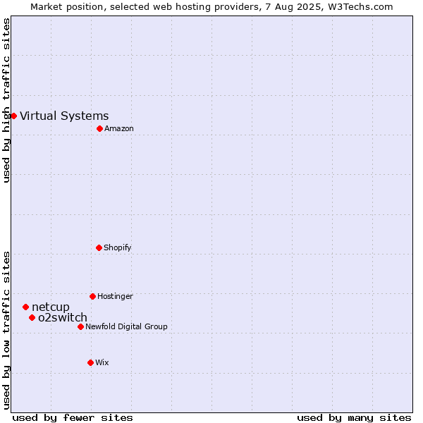 Market position of o2switch vs. netcup vs. Virtual Systems