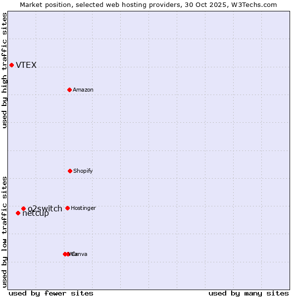 Market position of o2switch vs. netcup vs. VTEX