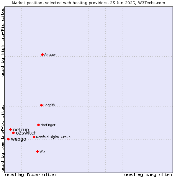 Market position of o2switch vs. netcup vs. webgo