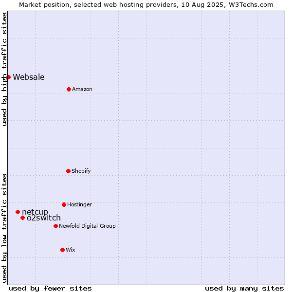 Market position of o2switch vs. netcup vs. Websale