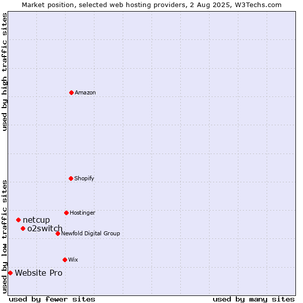Market position of o2switch vs. netcup vs. Website Pro