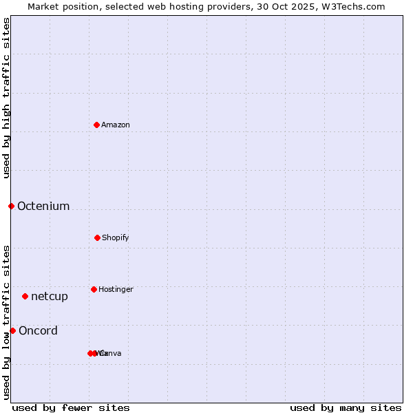 Market position of netcup vs. Oncord vs. Octenium