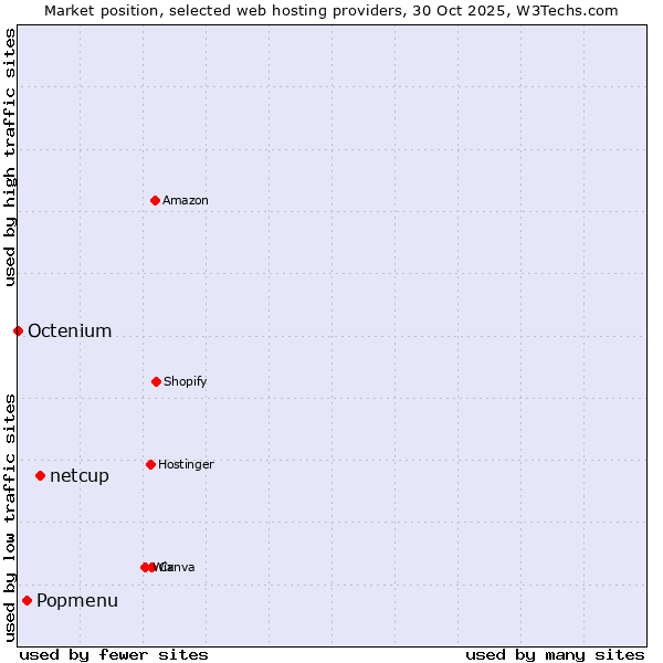 Market position of netcup vs. Popmenu vs. Octenium