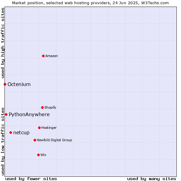 Market position of netcup vs. PythonAnywhere vs. Octenium
