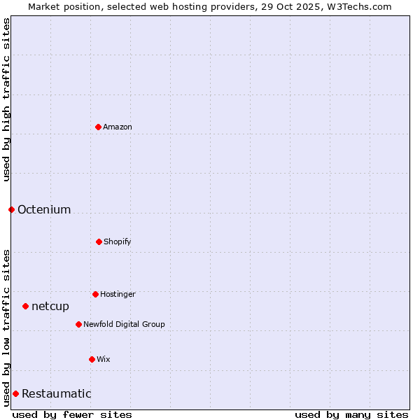 Market position of netcup vs. Restaumatic vs. Octenium