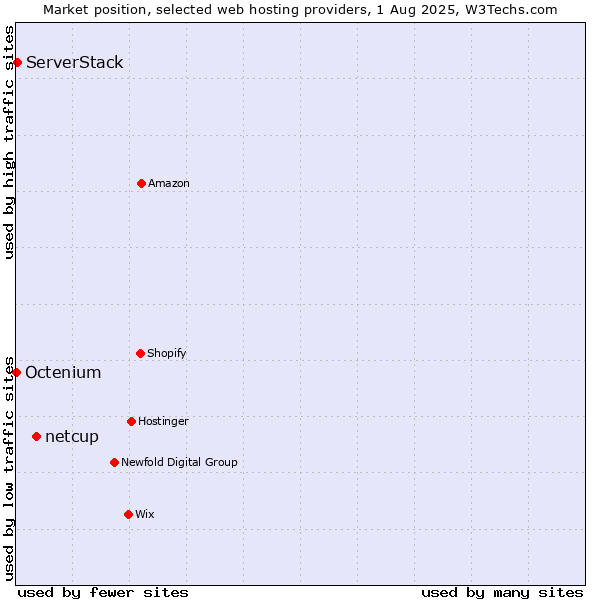 Market position of netcup vs. ServerStack vs. Octenium