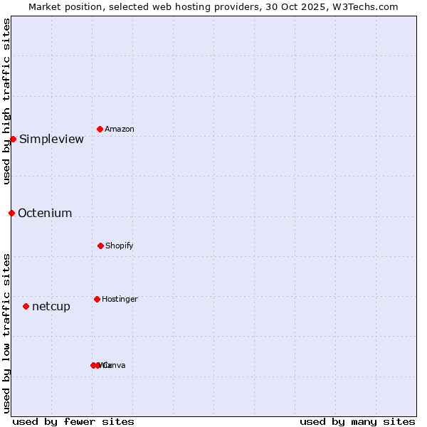 Market position of netcup vs. Simpleview vs. Octenium