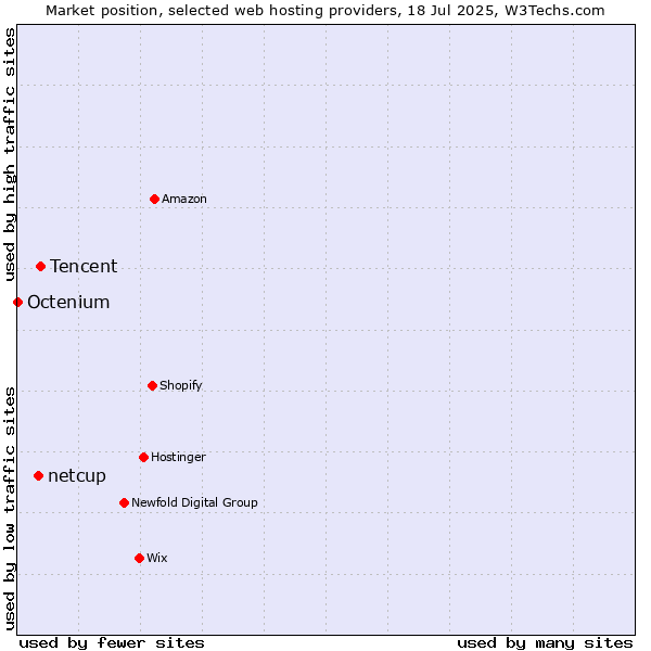 Market position of Tencent vs. netcup vs. Octenium
