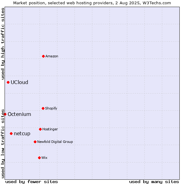 Market position of netcup vs. UCloud vs. Octenium