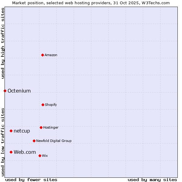 Market position of netcup vs. Web.com vs. Octenium
