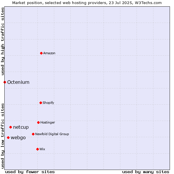 Market position of netcup vs. webgo vs. Octenium
