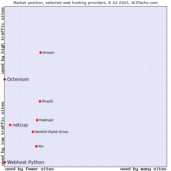 Market position of netcup vs. Octenium vs. Webhost Python