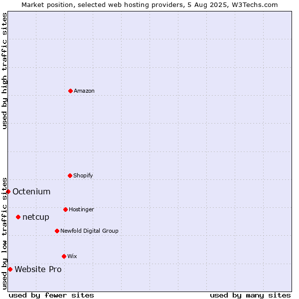 Market position of netcup vs. Website Pro vs. Octenium