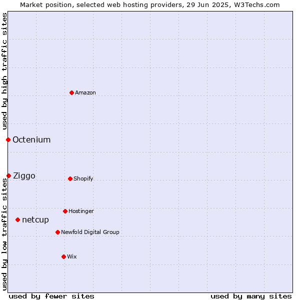 Market position of netcup vs. Ziggo vs. Octenium