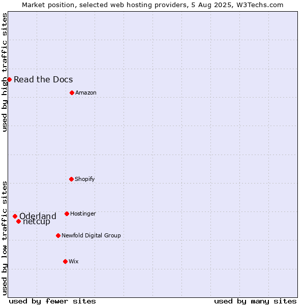 Market position of netcup vs. Oderland vs. Read the Docs