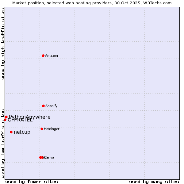 Market position of netcup vs. PythonAnywhere vs. OFFRATEL