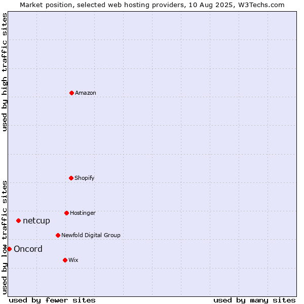 Market position of netcup vs. Oncord