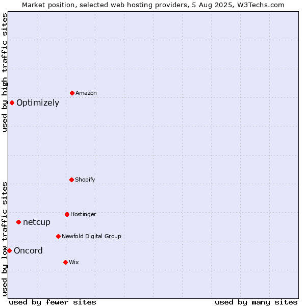 Market position of netcup vs. Optimizely vs. Oncord