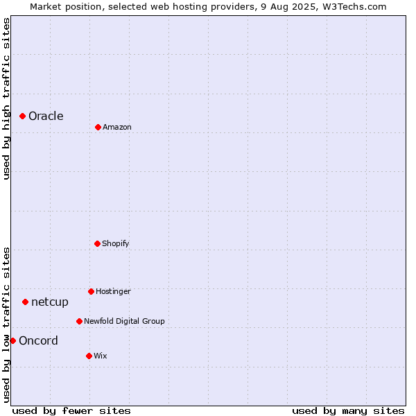 Market position of netcup vs. Oracle vs. Oncord