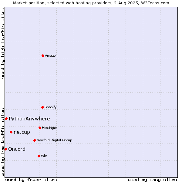 Market position of netcup vs. PythonAnywhere vs. Oncord