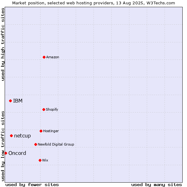 Market position of netcup vs. IBM vs. Oncord