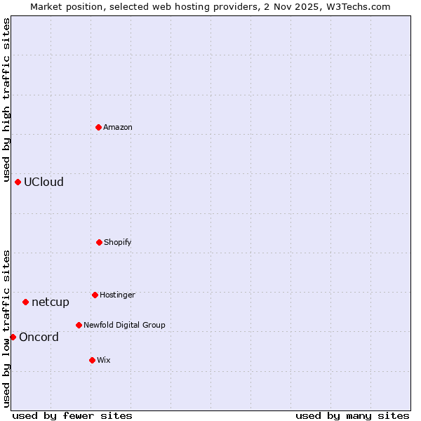 Market position of netcup vs. UCloud vs. Oncord