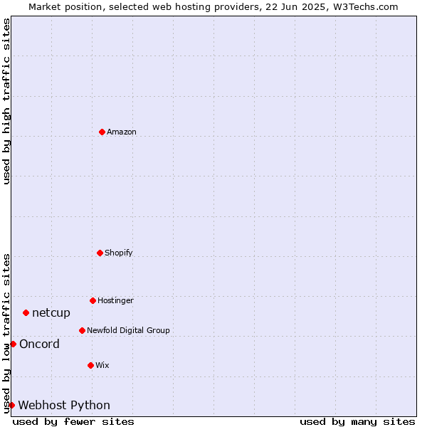 Market position of netcup vs. Oncord vs. Webhost Python