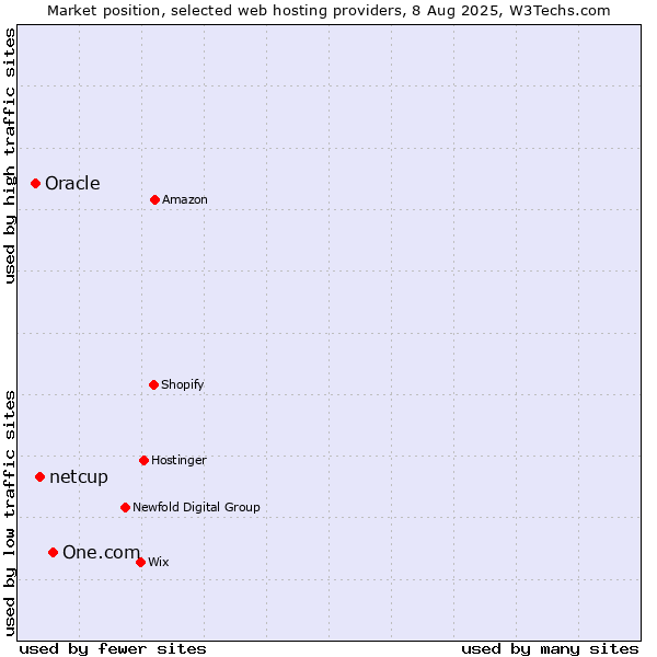 Market position of One.com vs. netcup vs. Oracle