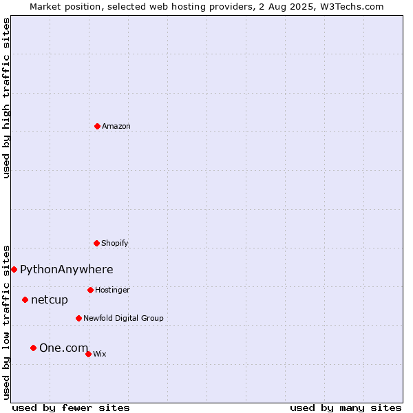 Market position of One.com vs. netcup vs. PythonAnywhere