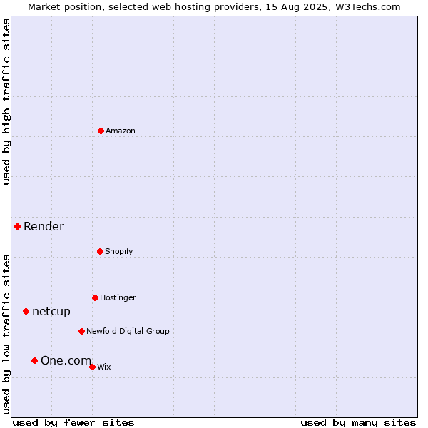 Market position of One.com vs. netcup vs. Render