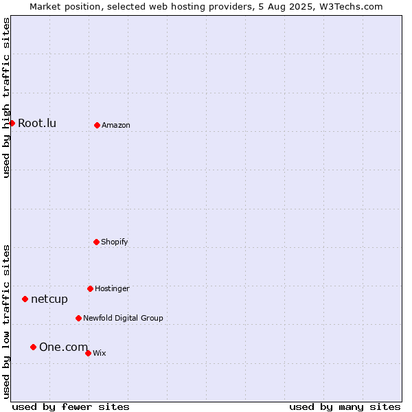 Market position of One.com vs. netcup vs. Root.lu