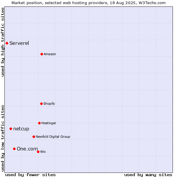 Market position of One.com vs. netcup vs. Serverel