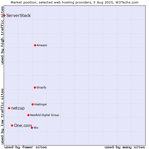 Market position of One.com vs. netcup vs. ServerStack