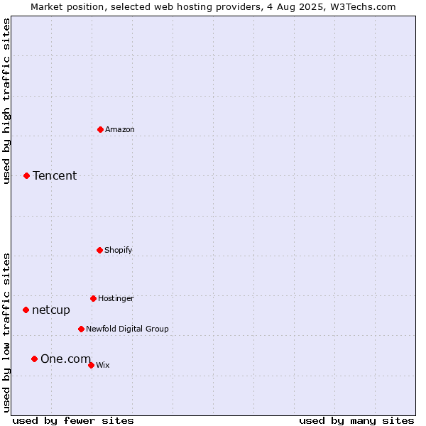 Market position of One.com vs. Tencent vs. netcup